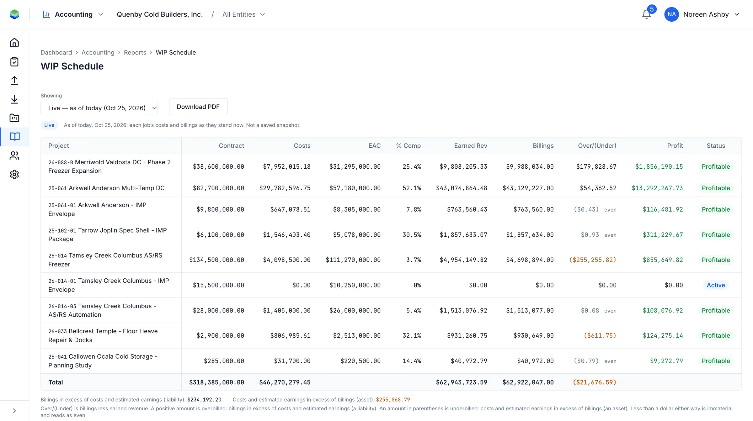 The WIP schedule with contract, costs, estimate at completion, percent complete, earned revenue, billings and over or under billing per job