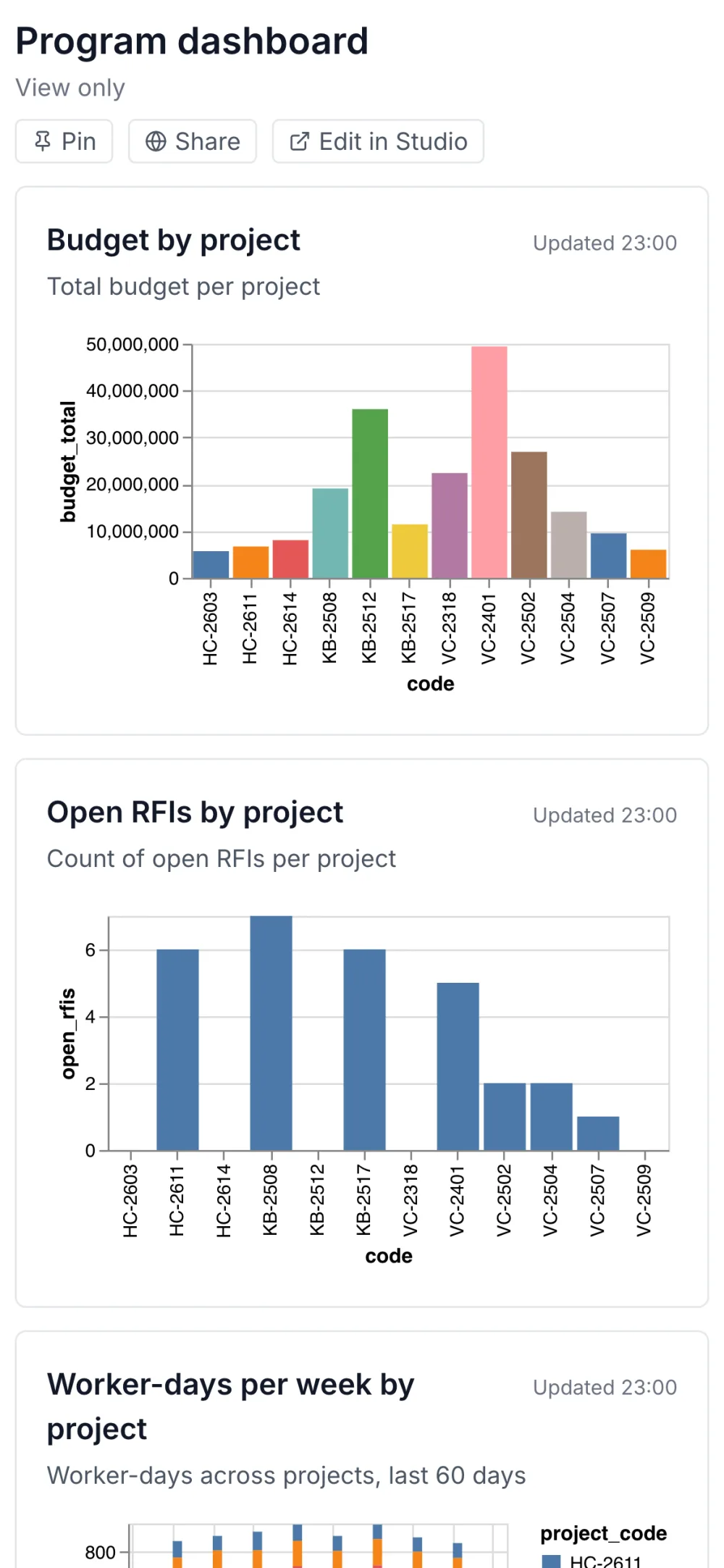 The program dashboard on a phone, charts stacked one above the other