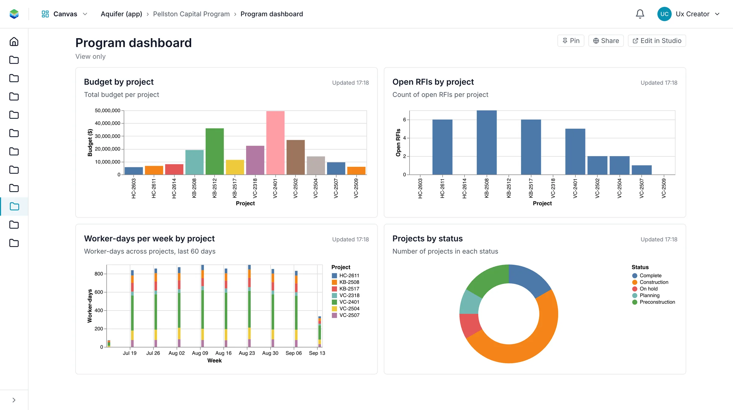 Canvas: a program dashboard with four charts