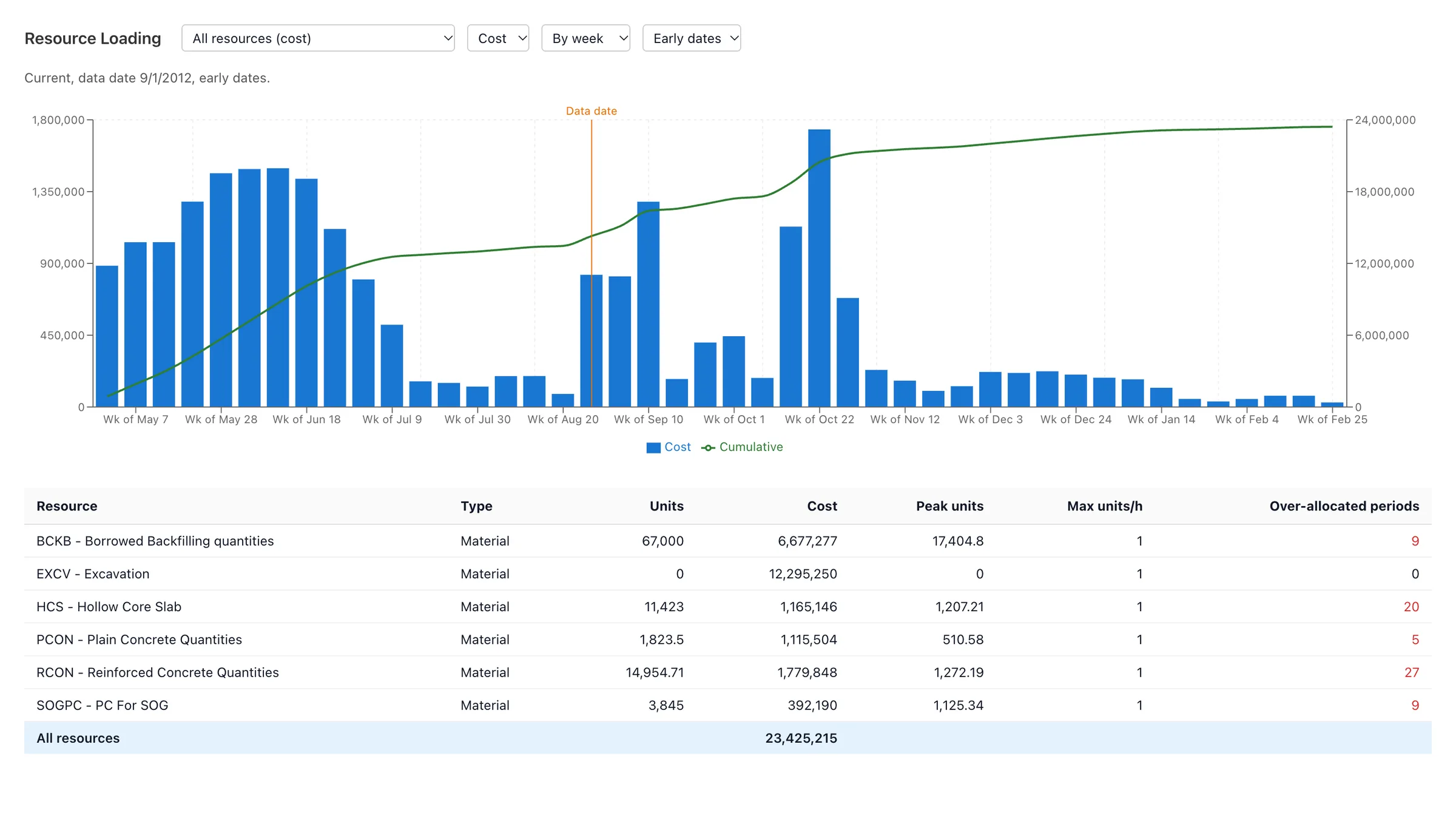 Resource loading histogram by week with the cumulative cost curve and a table of resources with over-allocated periods